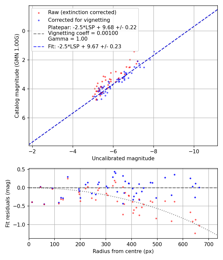 Photometry report