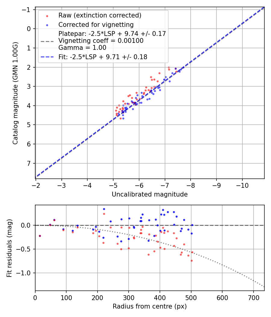 Photometry report