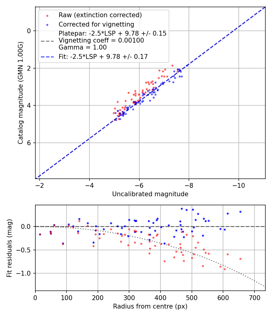 Photometry report