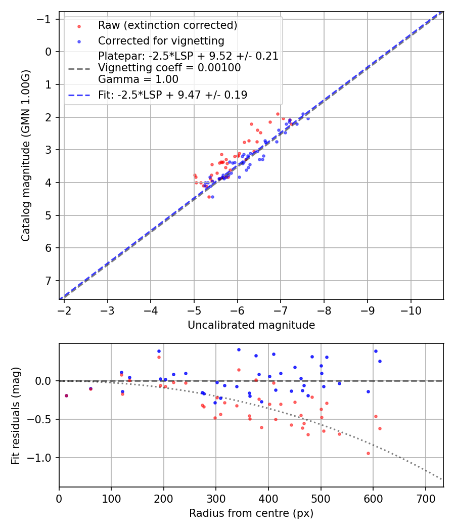 Photometry report