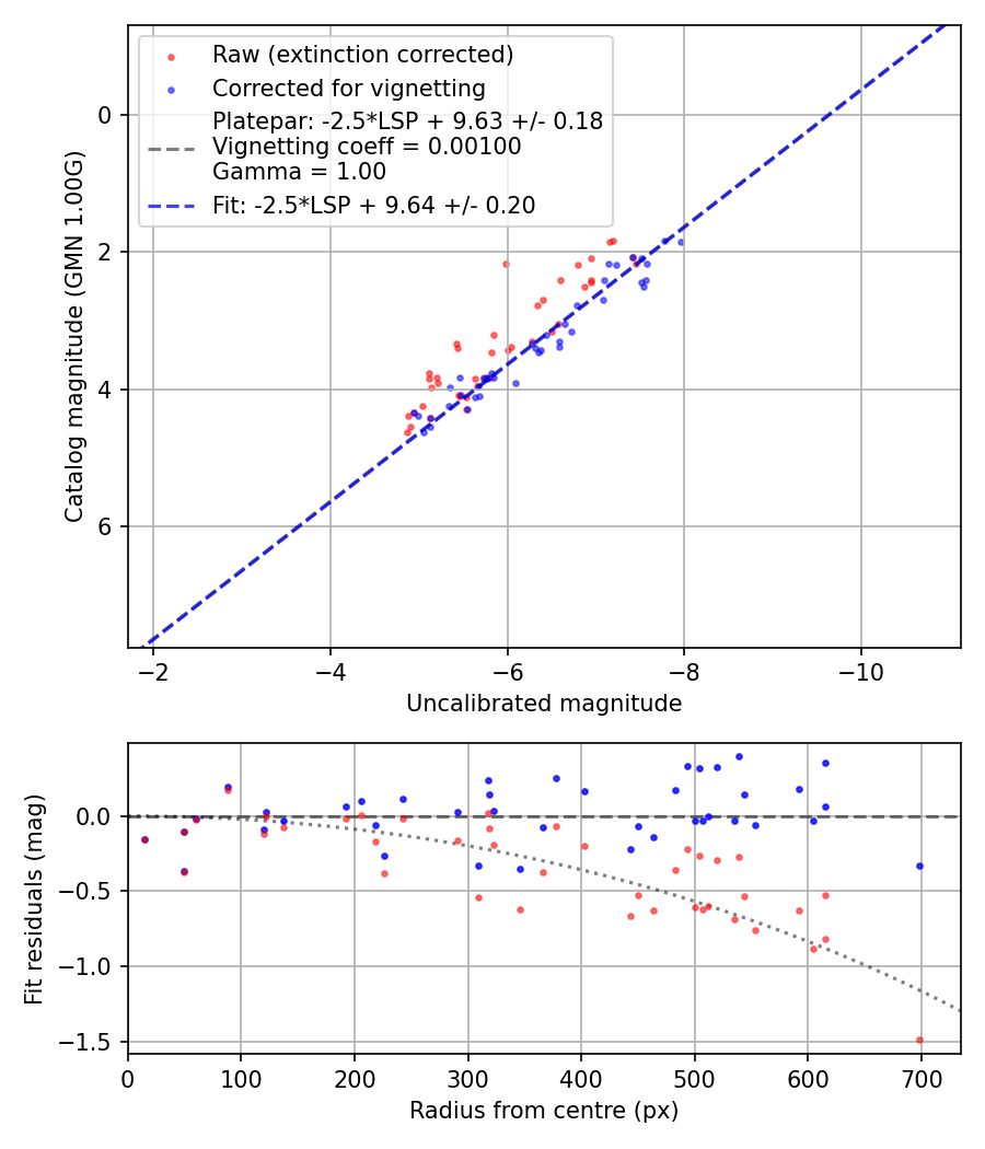 Photometry report