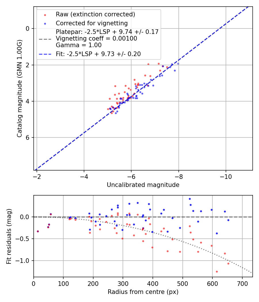 Photometry report