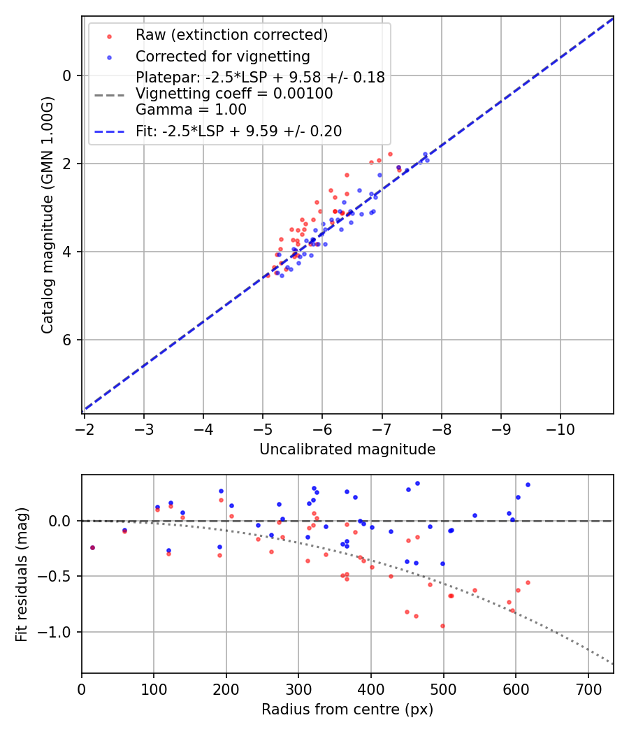 Photometry report