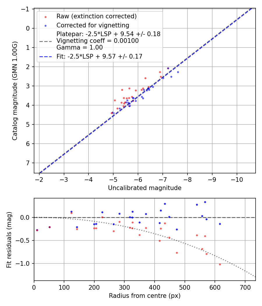 Photometry report