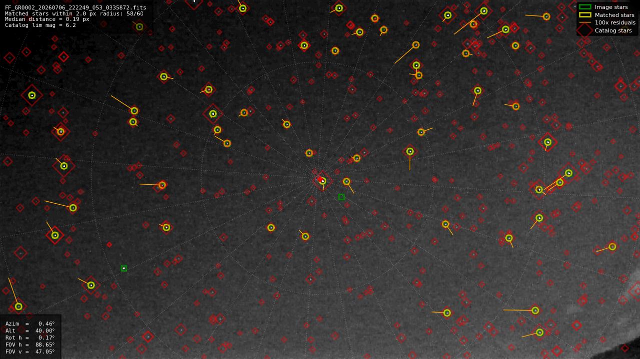 Astrometry report