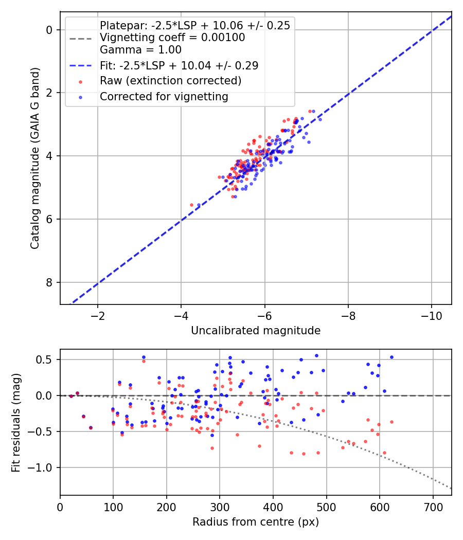 Photometry report