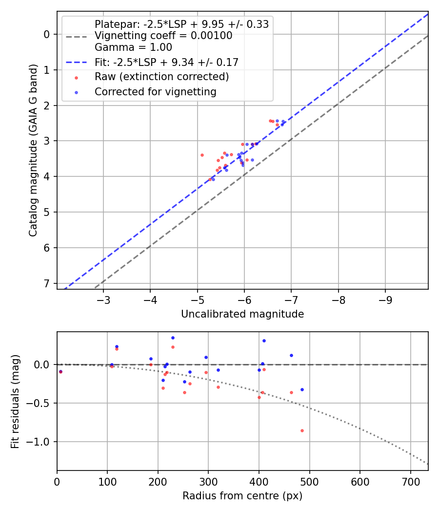 Photometry report