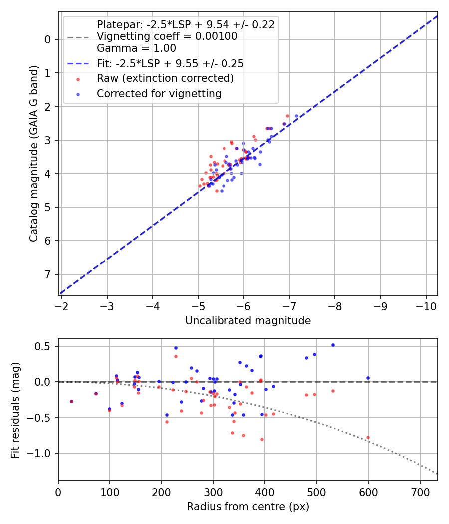 Photometry report