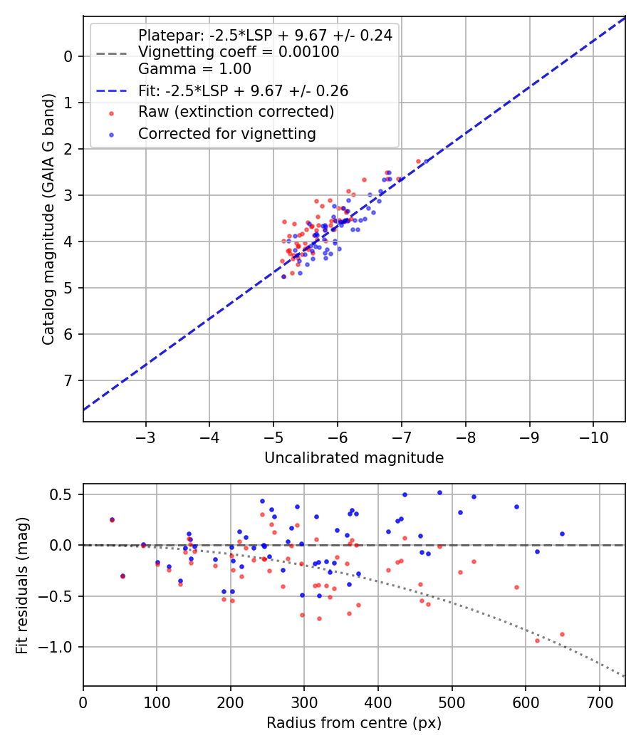 Photometry report