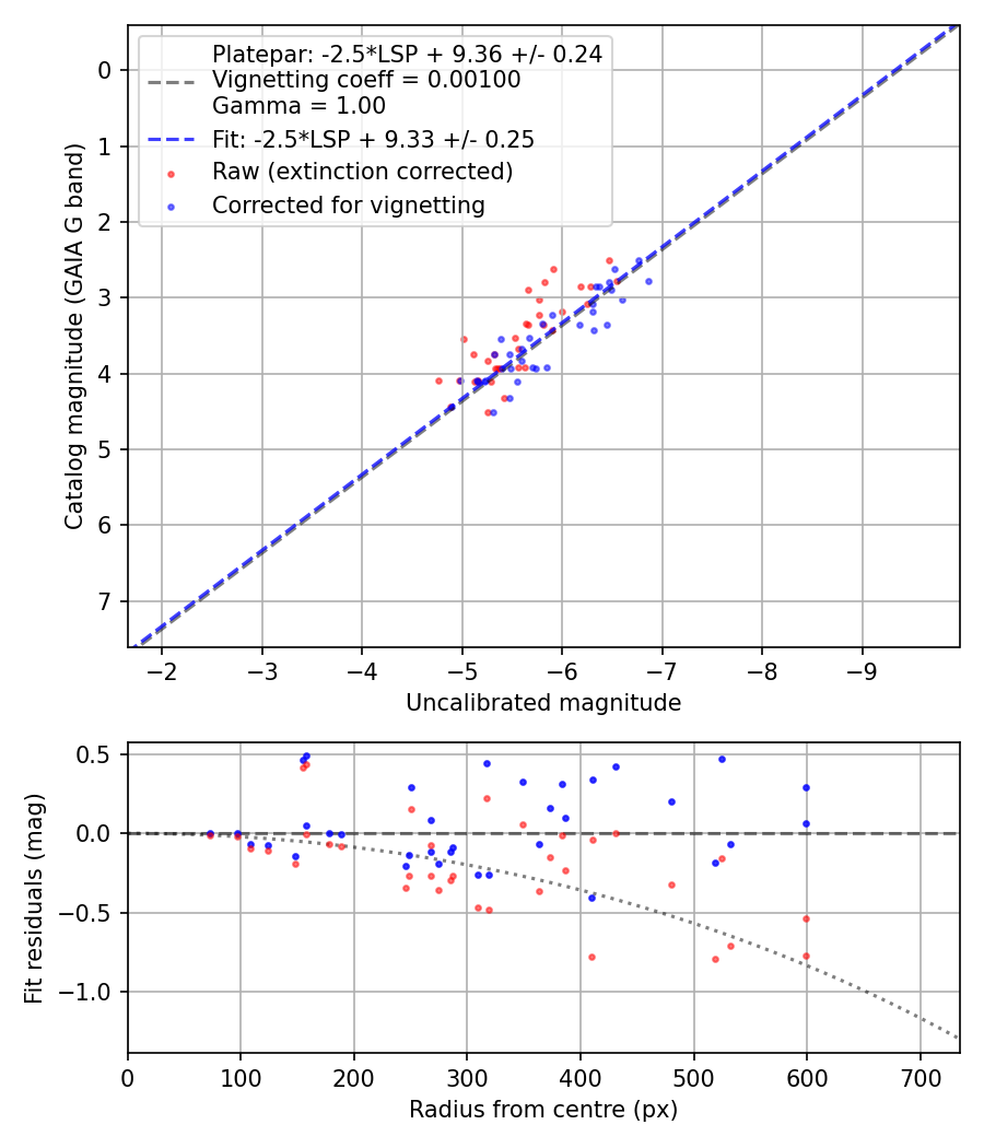 Photometry report