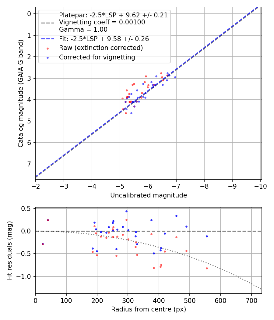 Photometry report