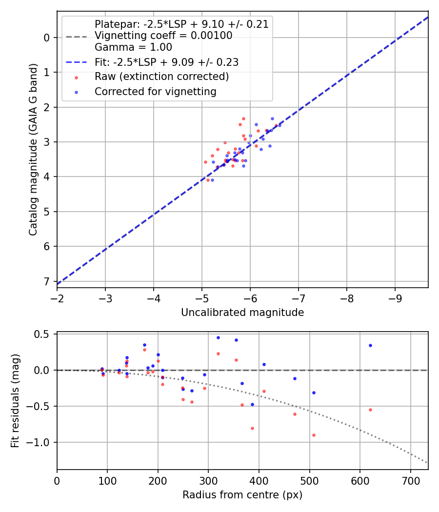 Photometry report