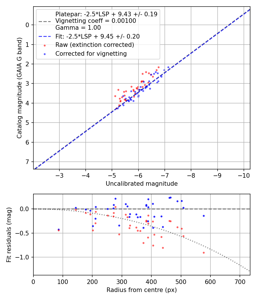 Photometry report