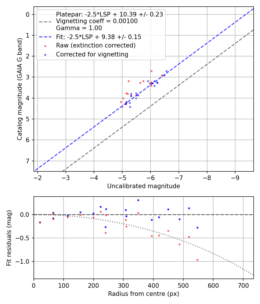Photometry report