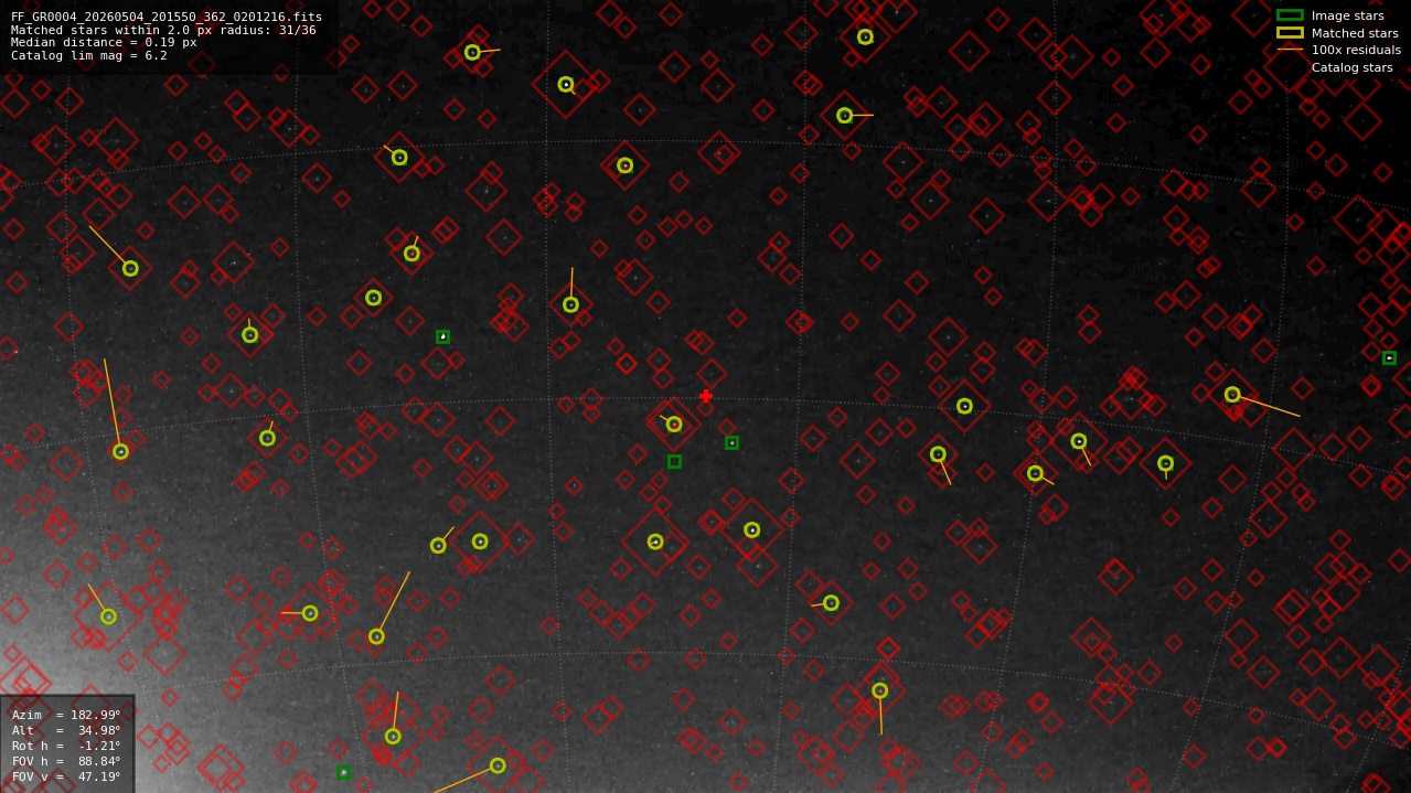 Astrometry report