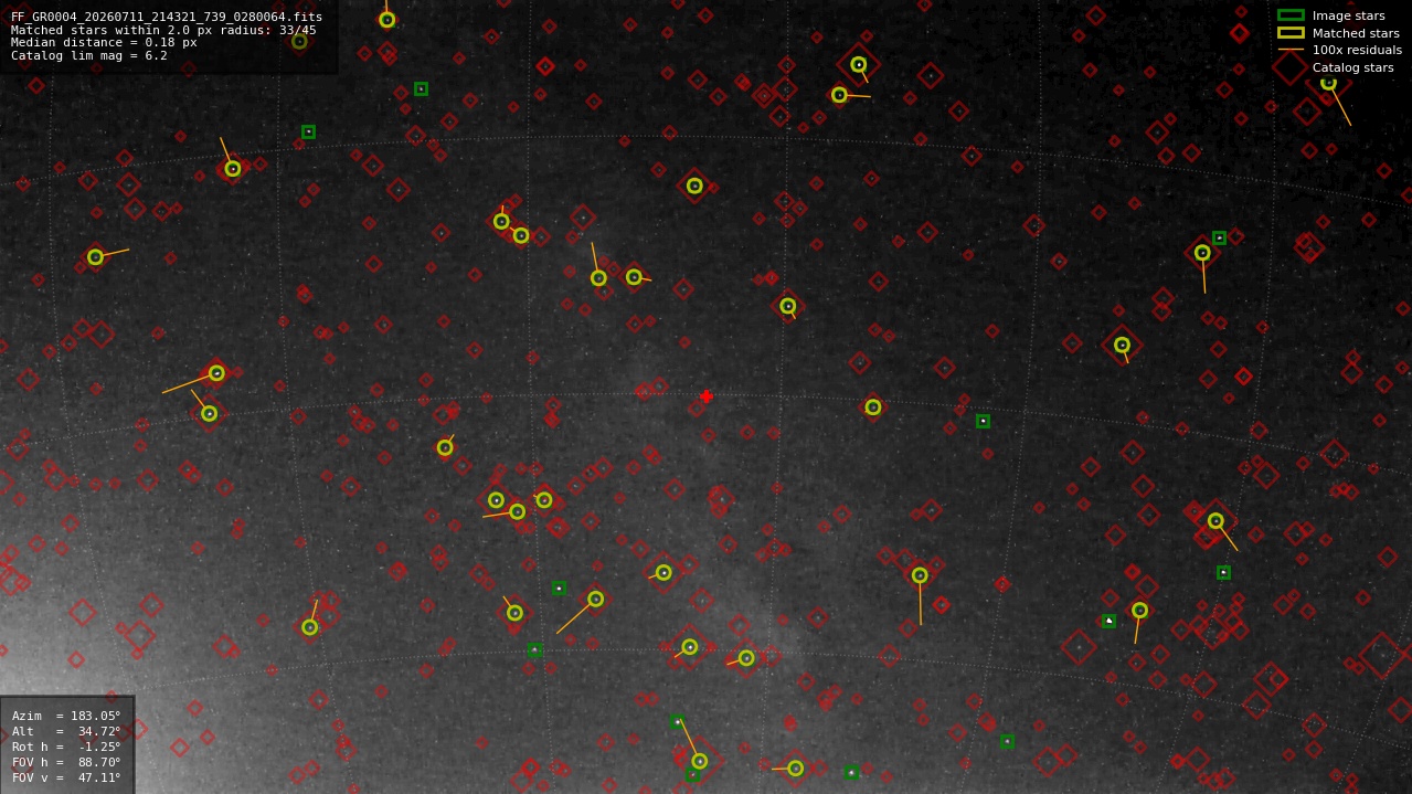 Astrometry report
