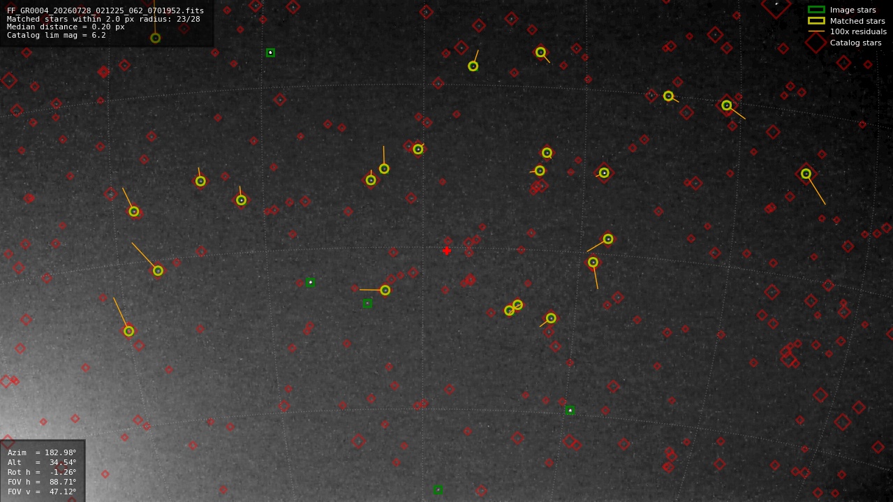 Astrometry report