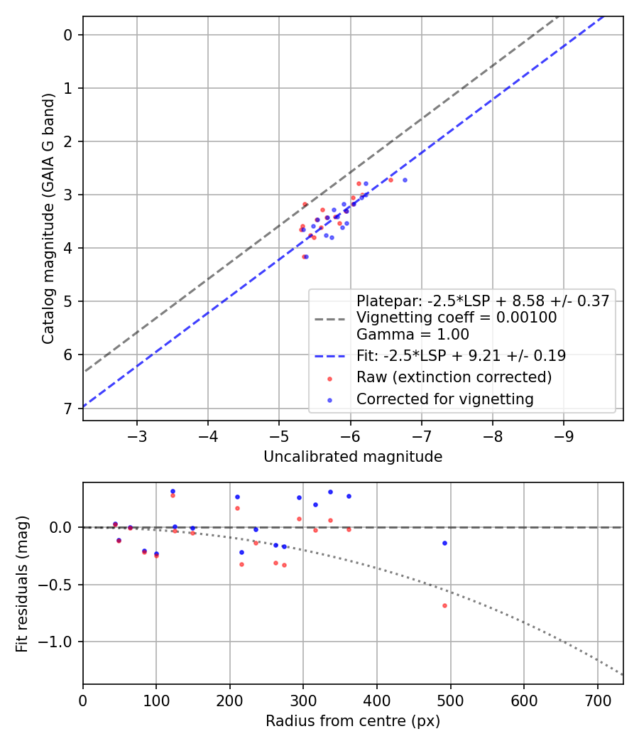 Photometry report