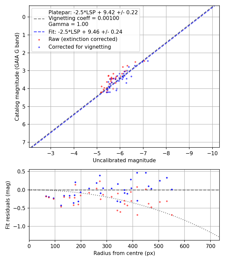 Photometry report