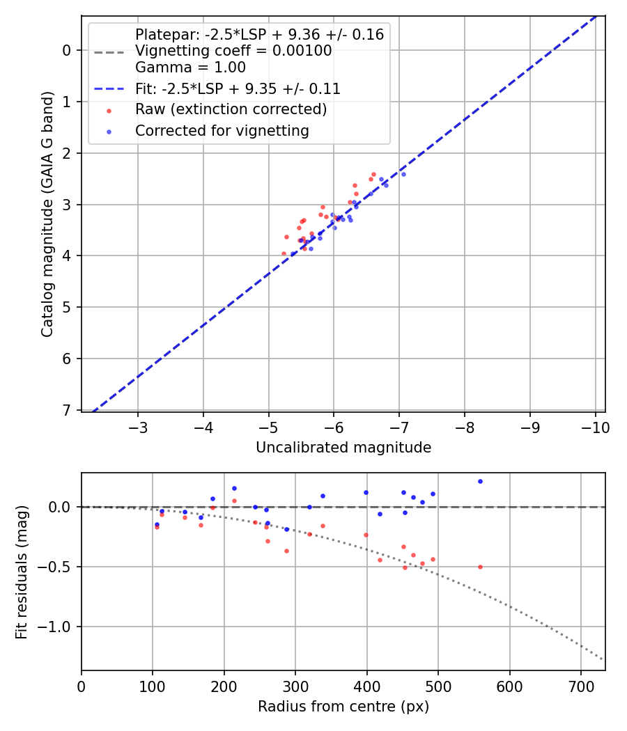 Photometry report