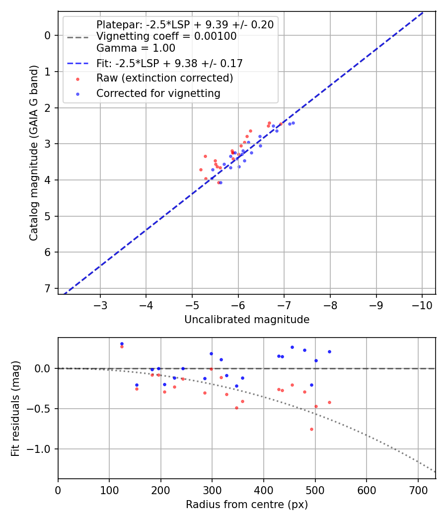 Photometry report