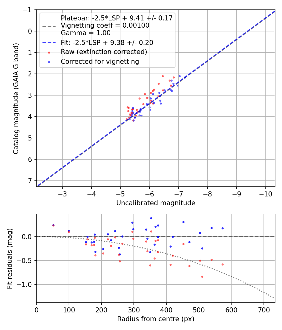 Photometry report