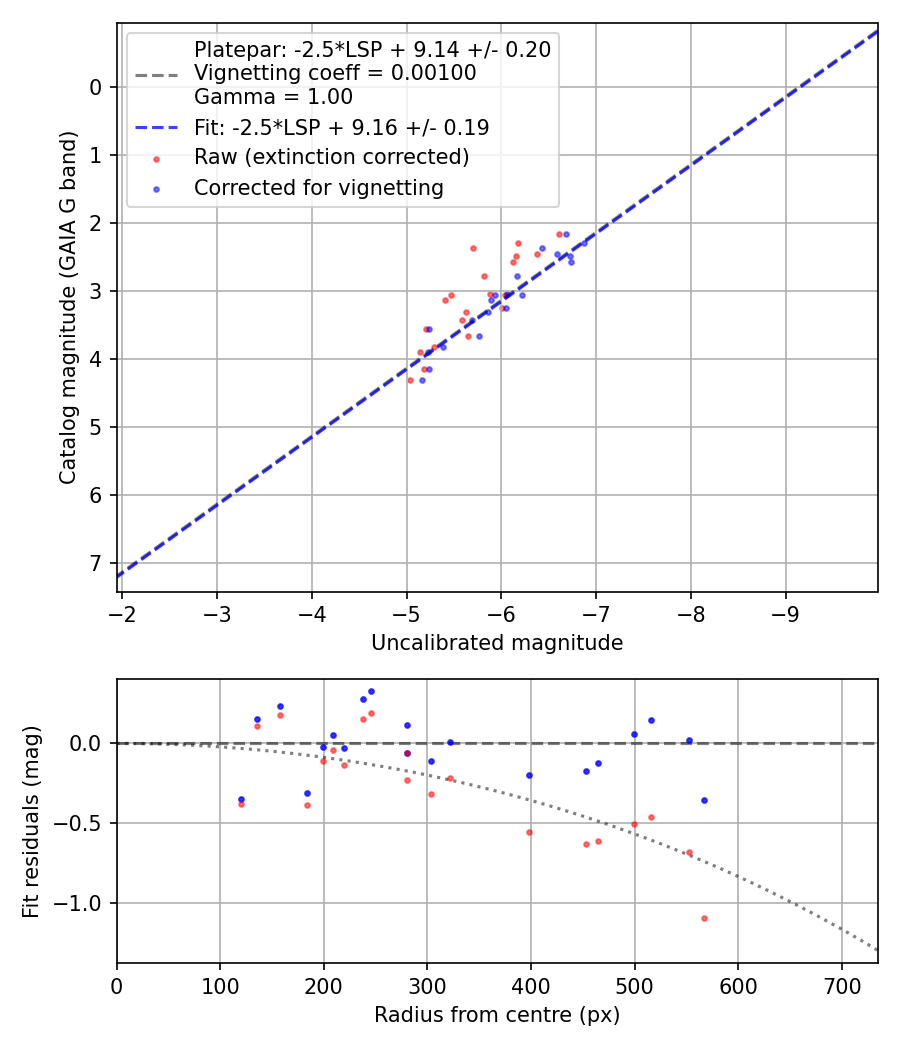 Photometry report