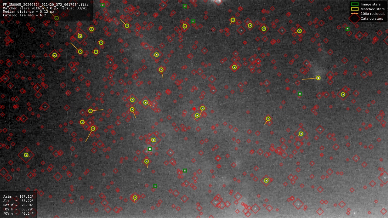 Astrometry report