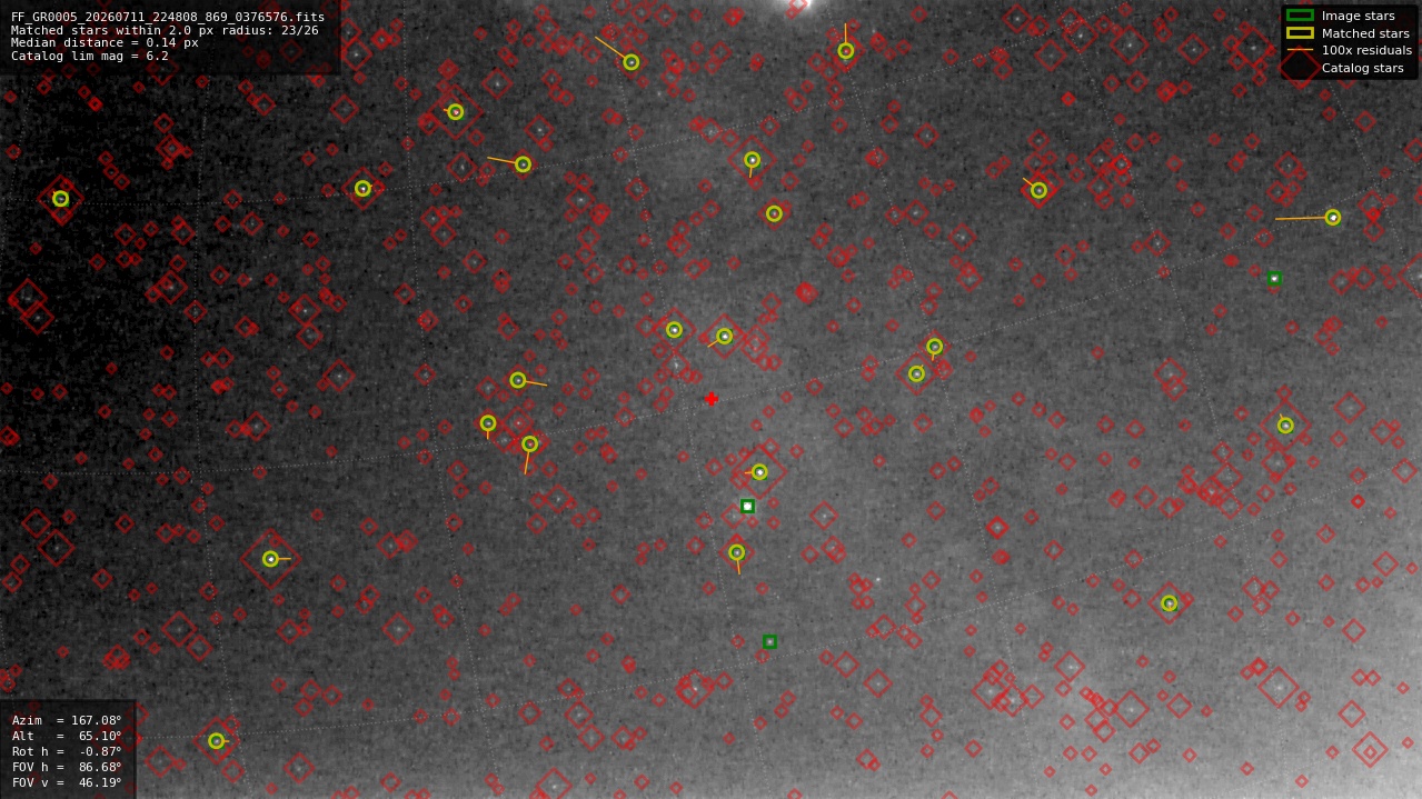 Astrometry report
