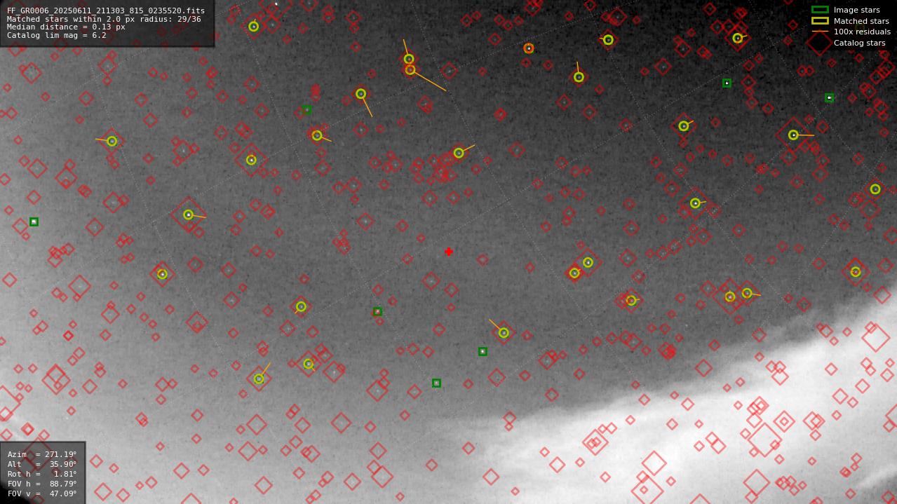 Astrometry report