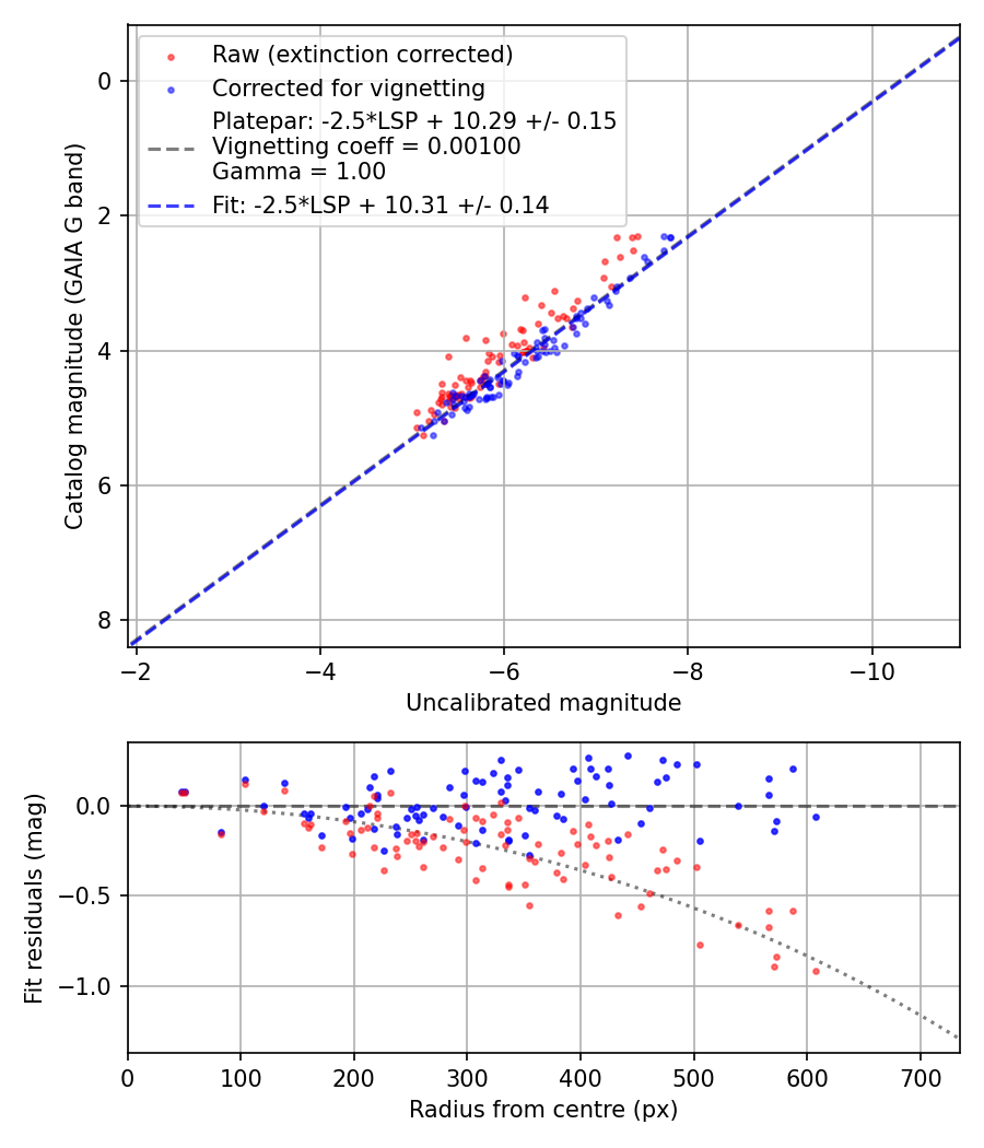 Photometry report