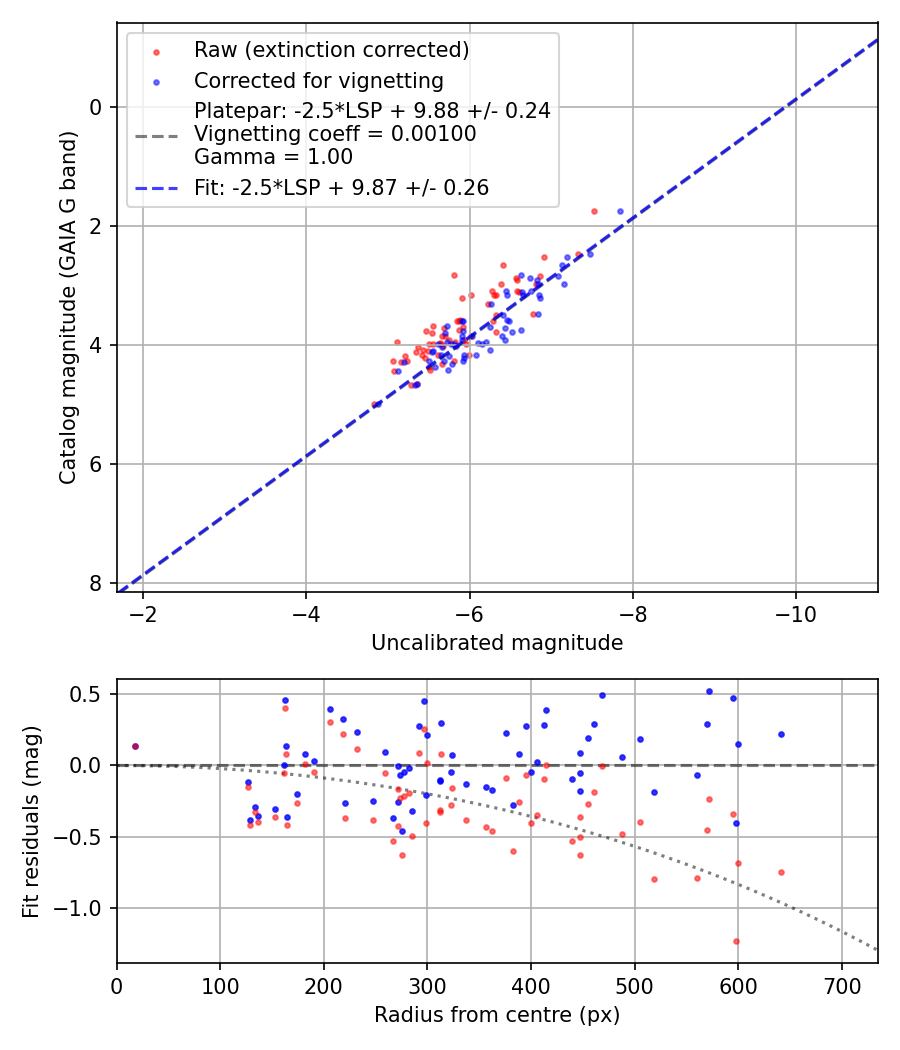 Photometry report