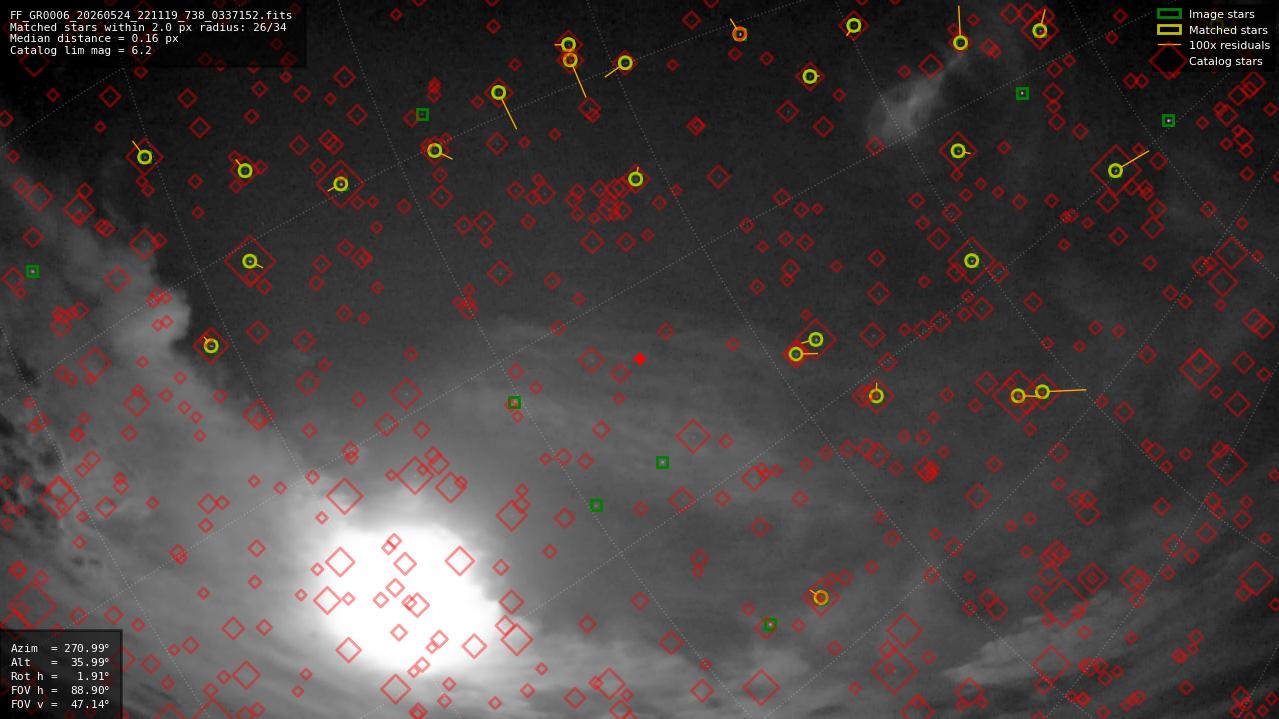 Astrometry report