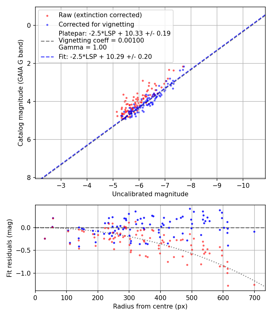 Photometry report