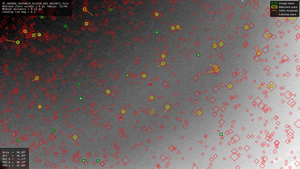 Astrometry report