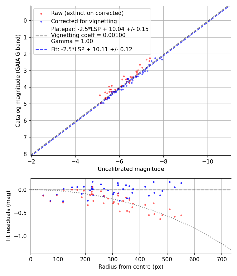Photometry report