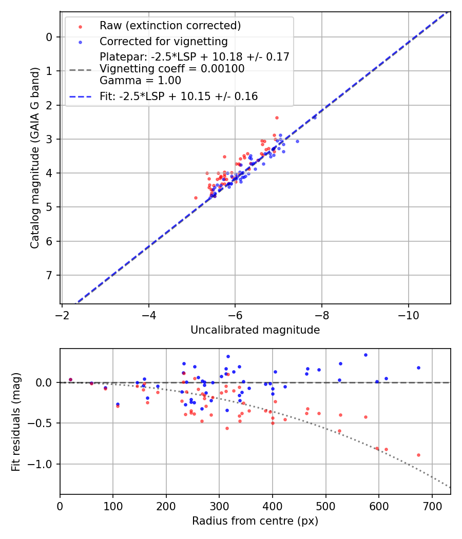 Photometry report