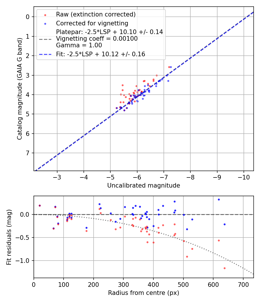 Photometry report