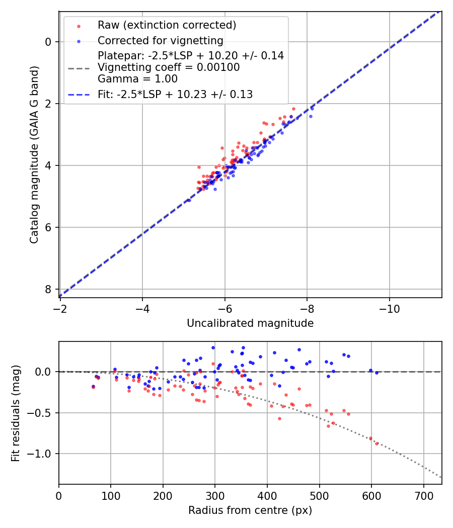 Photometry report