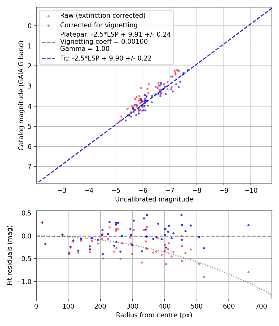 Photometry report