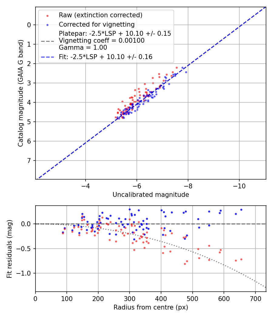 Photometry report