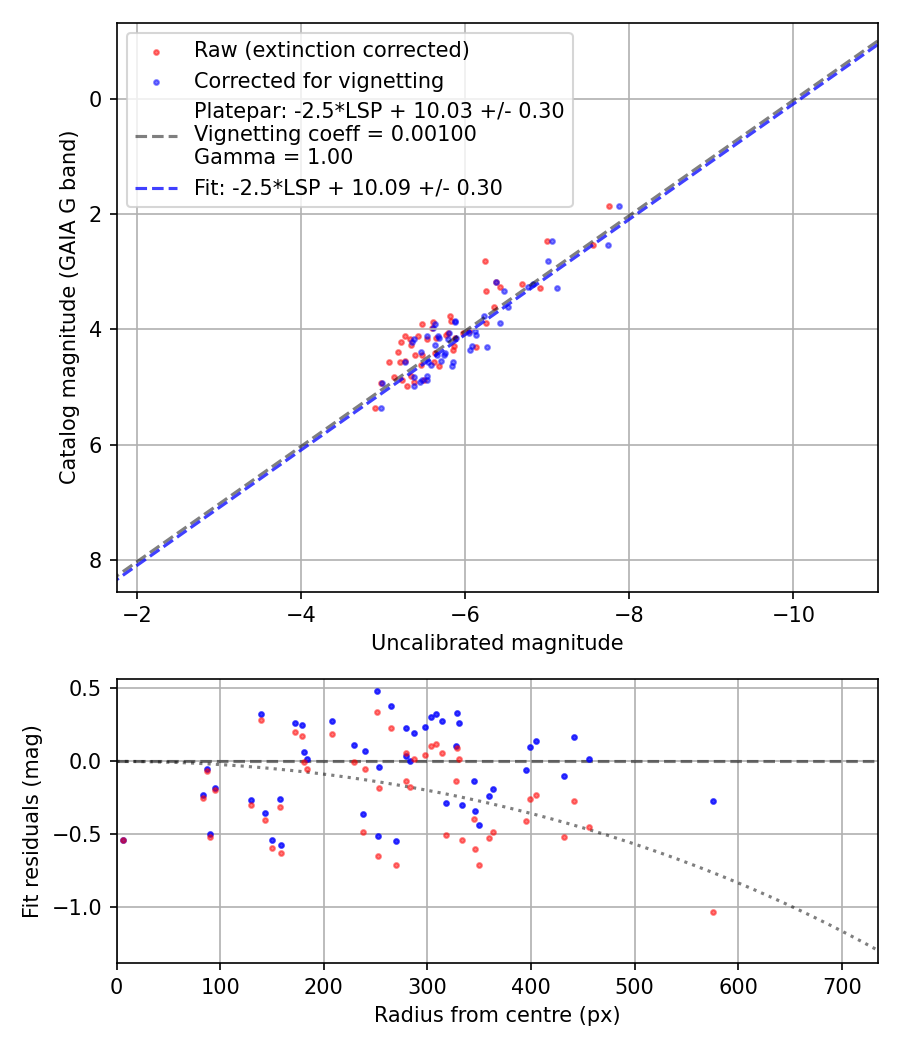Photometry report