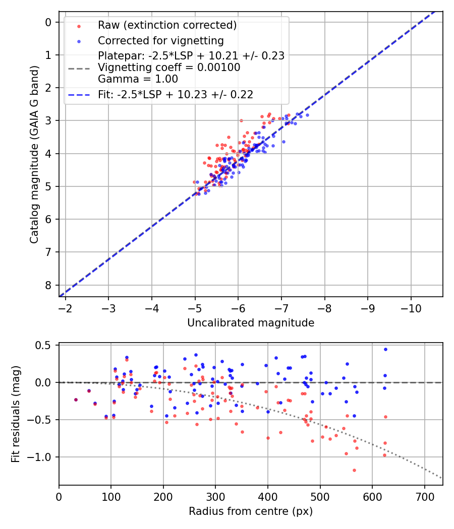 Photometry report