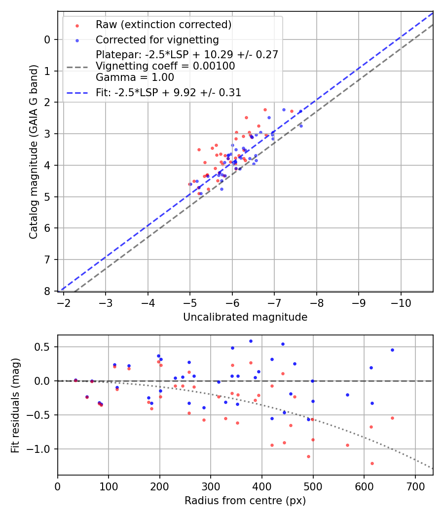 Photometry report