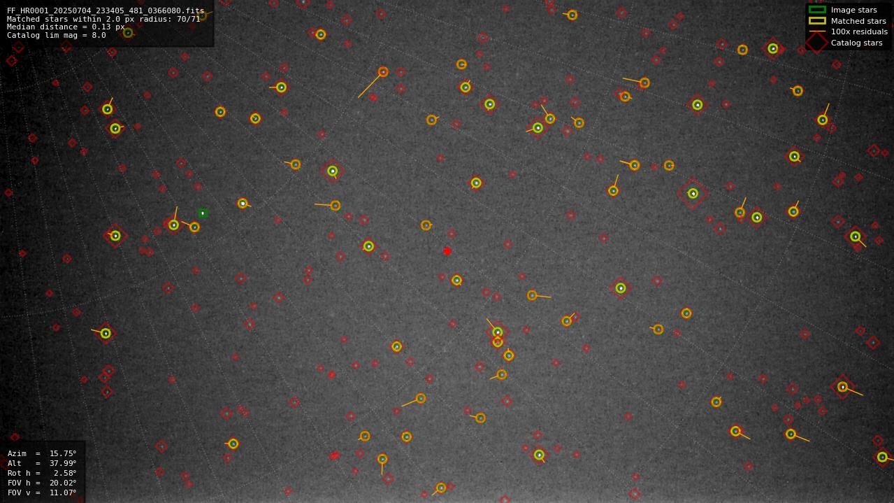 Astrometry report