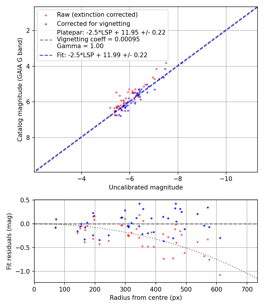 Photometry report