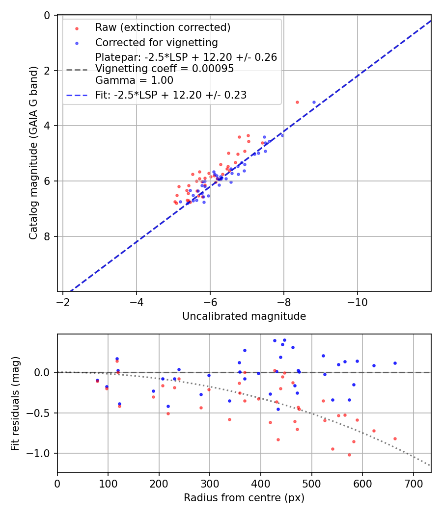 Photometry report