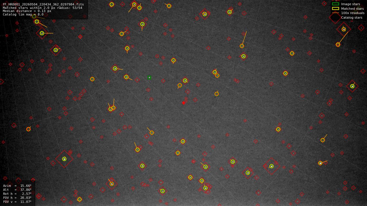Astrometry report