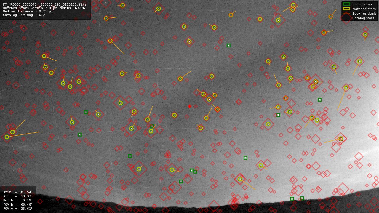 Astrometry report