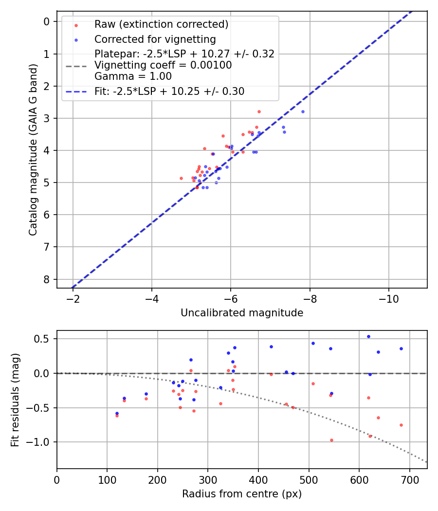 Photometry report
